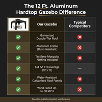 12 Ft. W X 12 Ft. D Aluminum Hardtop Gazebo with Galvanized Double Roof and Textilene Netting — Comparison